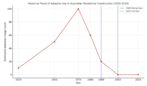 Asbestos Use in Australia